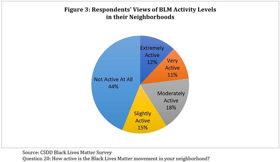 Respondents' Views of BLM Activity Levels in their Neighborhoods